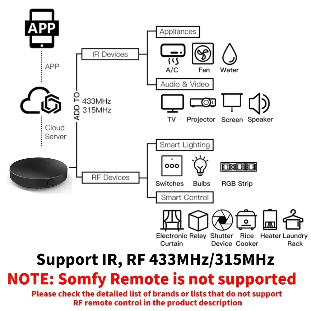 Tuya WiFi IR RF รีโมทคอนโทรล 3 - Universal Remote Smart Home บทวิจารณ์และราคา