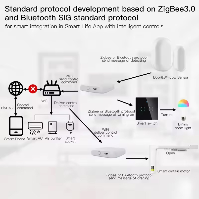 มอยส์ ทูยา ZigBee3.0 สมาร์ทฮับ - Smart Home Living บทวิจารณ์และราคา