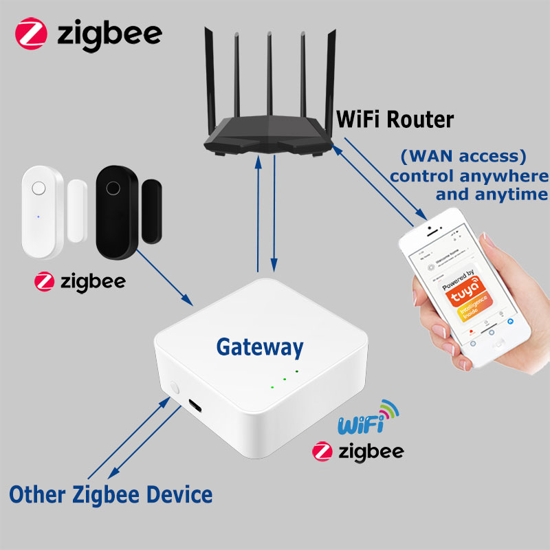 Tuya สมาร์ท Zigbee เซ็นเซอร์ปร - Smart Home Setup บทวิจารณ์และราคา
